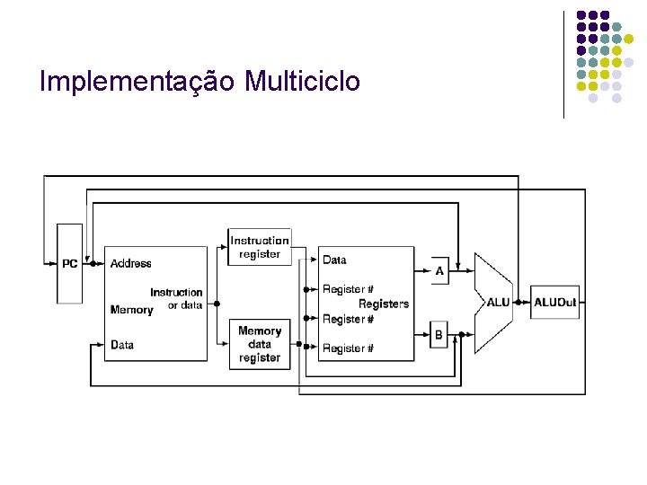 Implementação Multiciclo 