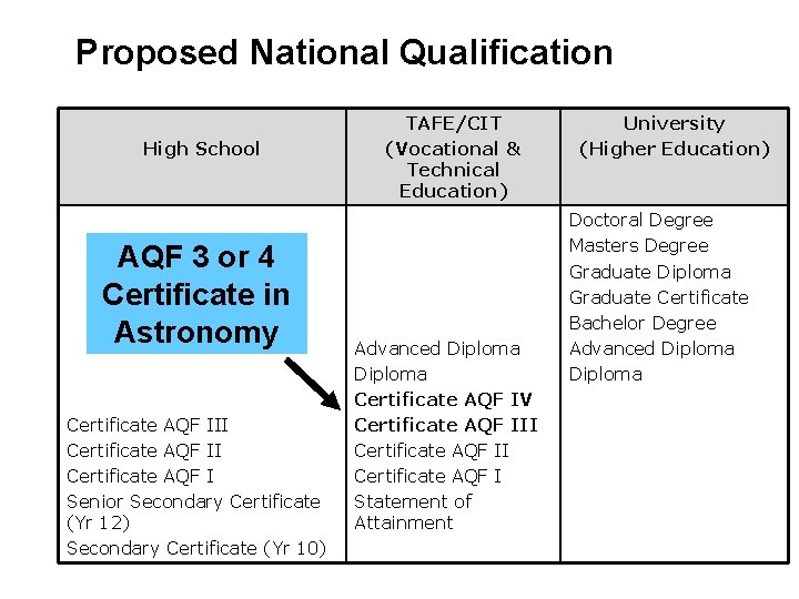 Proposed National Qualification High School AQF 3 or 4 Certificate in Astronomy Certificate AQF