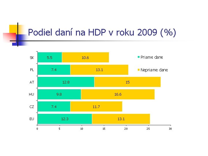 Podiel daní na HDP v roku 2009 (%) SK 5. 5 7. 4 PL