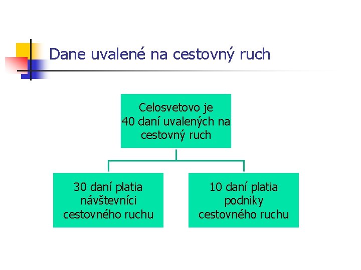 Dane uvalené na cestovný ruch Celosvetovo je 40 daní uvalených na cestovný ruch 30