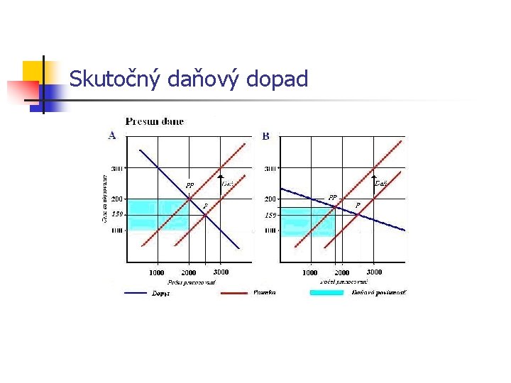 Skutočný daňový dopad 