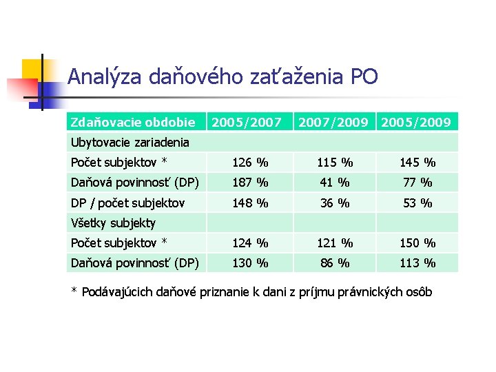 Analýza daňového zaťaženia PO Zdaňovacie obdobie 2005/2007/2009 2005/2009 Počet subjektov * 126 % 115