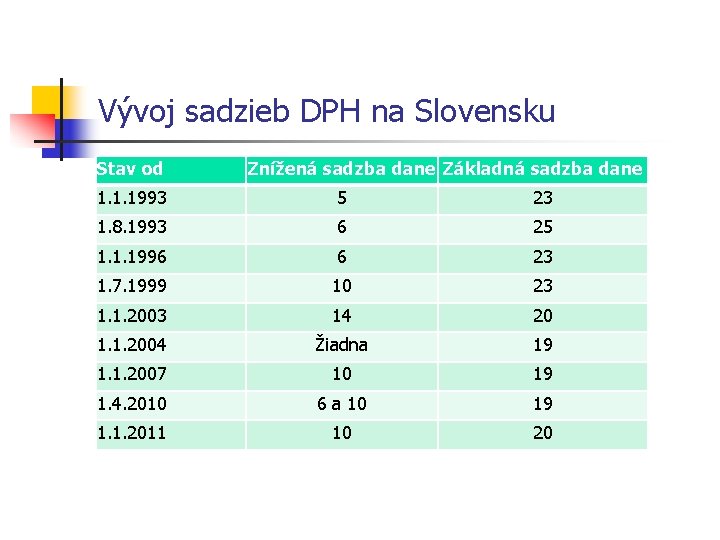 Vývoj sadzieb DPH na Slovensku Stav od Znížená sadzba dane Základná sadzba dane 1.