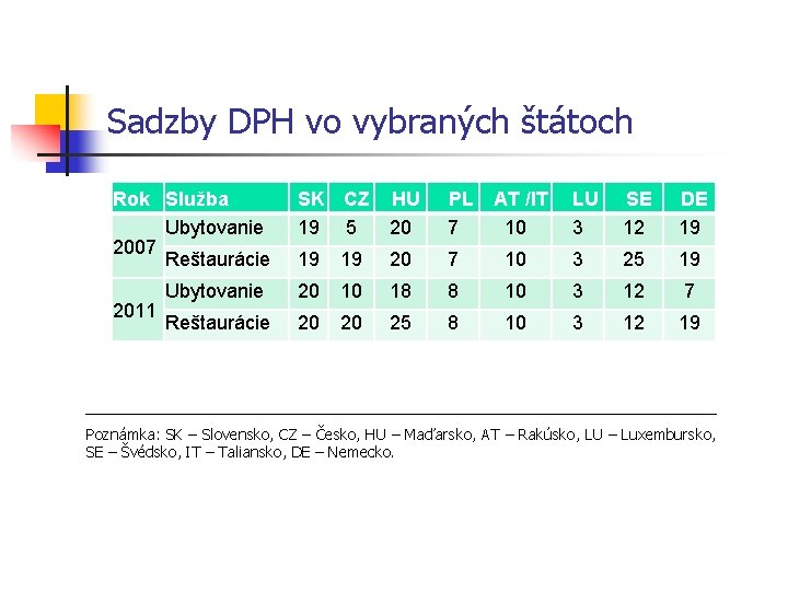 Sadzby DPH vo vybraných štátoch Rok Služba Ubytovanie 2007 Reštaurácie 2011 SK CZ 19