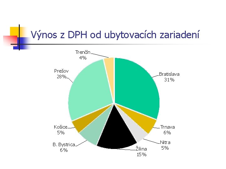 Výnos z DPH od ubytovacích zariadení Trenčín 4% Prešov 28% Bratislava 31% Trnava 6%