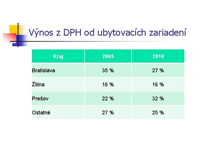 Výnos z DPH od ubytovacích zariadení Kraj 2005 2010 Bratislava 35 % 27 %