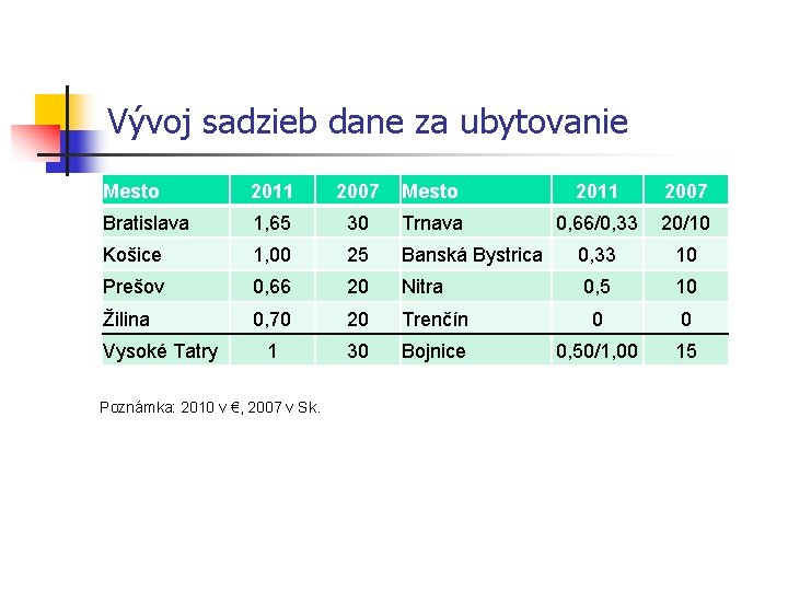 Vývoj sadzieb dane za ubytovanie Mesto 2011 2007 Bratislava 1, 65 30 Trnava 0,