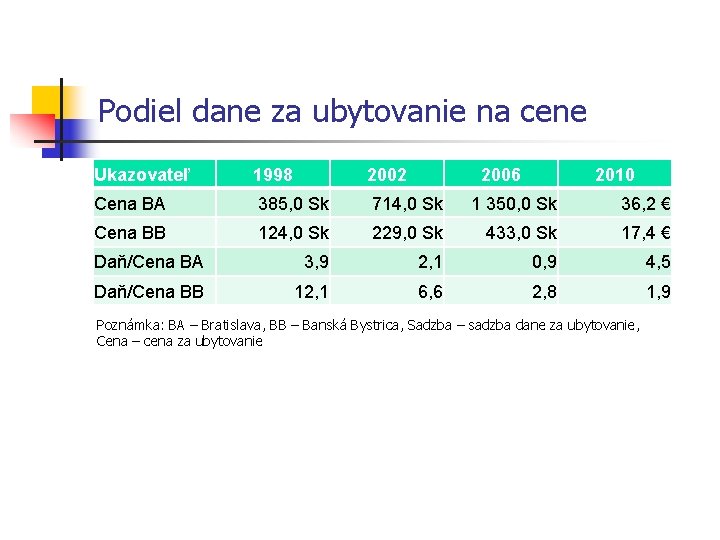 Podiel dane za ubytovanie na cene Ukazovateľ 1998 2002 2006 2010 Cena BA 385,