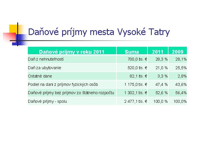 Daňové príjmy mesta Vysoké Tatry Daňové príjmy v roku 2011 Suma 2011 2009 Daň