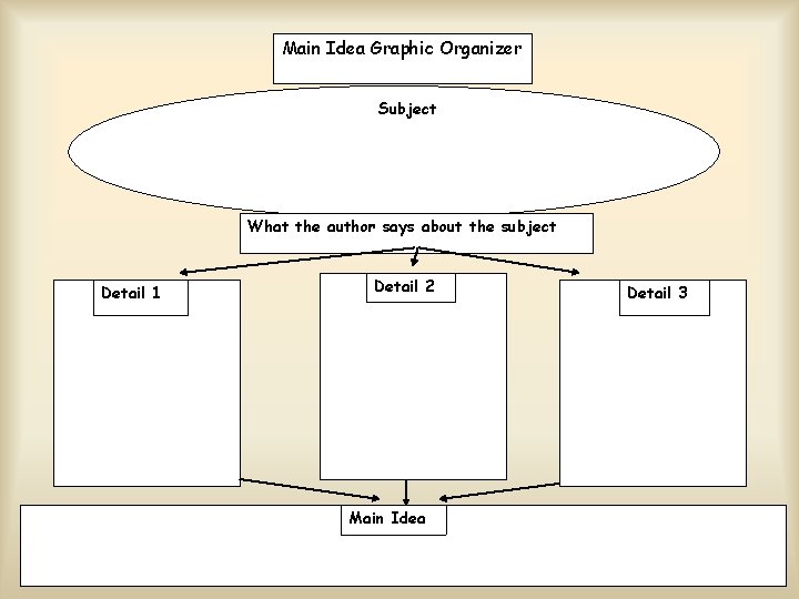Main Idea Graphic Organizer Subject What the author says about the subject Detail 1 Main Idea Graphic Organizer Subject What the author says about the subject Detail 1