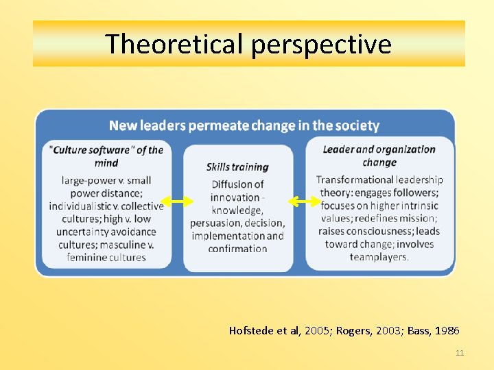 Theoretical perspective Hofstede et al, 2005; Rogers, 2003; Bass, 1986 11 