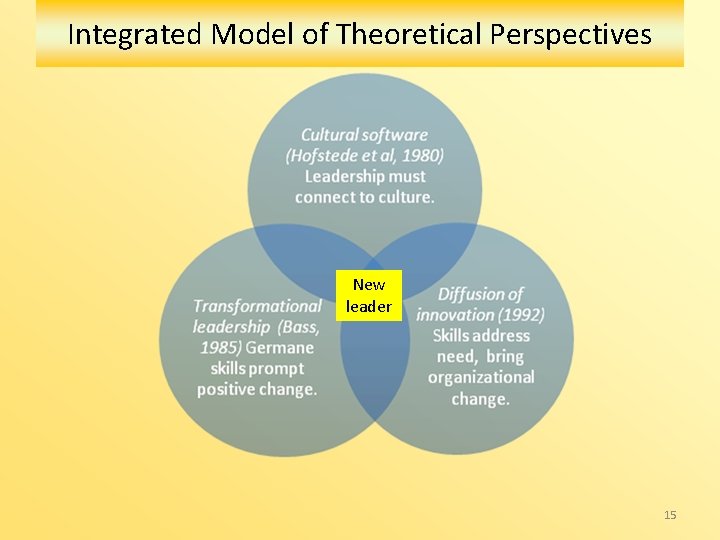 Integrated Model of Theoretical Perspectives New leader 15 