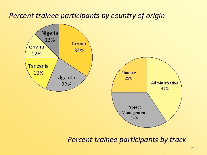 Percent trainee participants by country of origin Nigeria 13% Ghana 12% Tanzania 19% Kenya