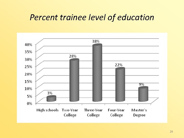 Percent trainee level of education 24 
