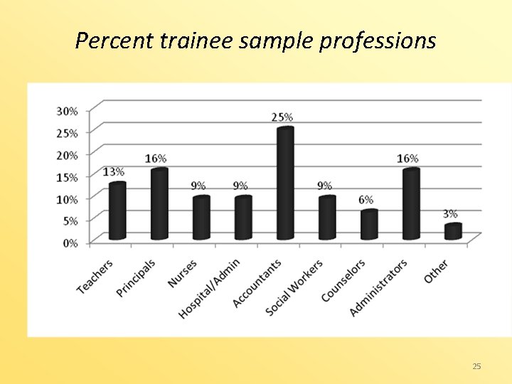 Percent trainee sample professions 25 