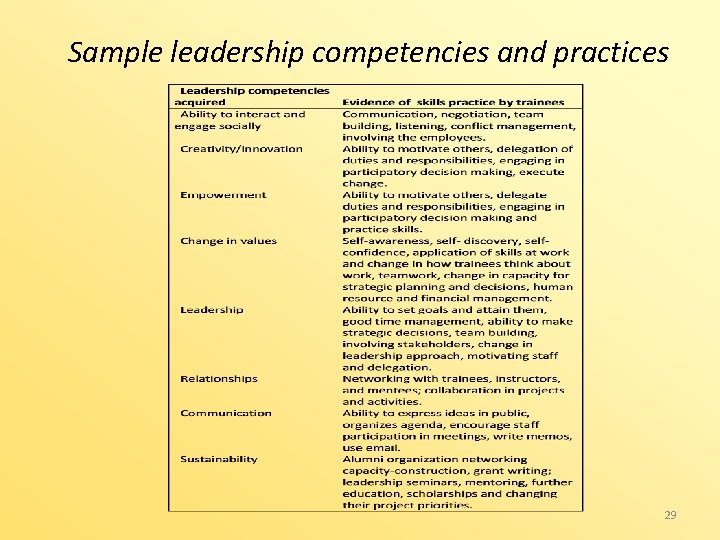 Sample leadership competencies and practices 29 