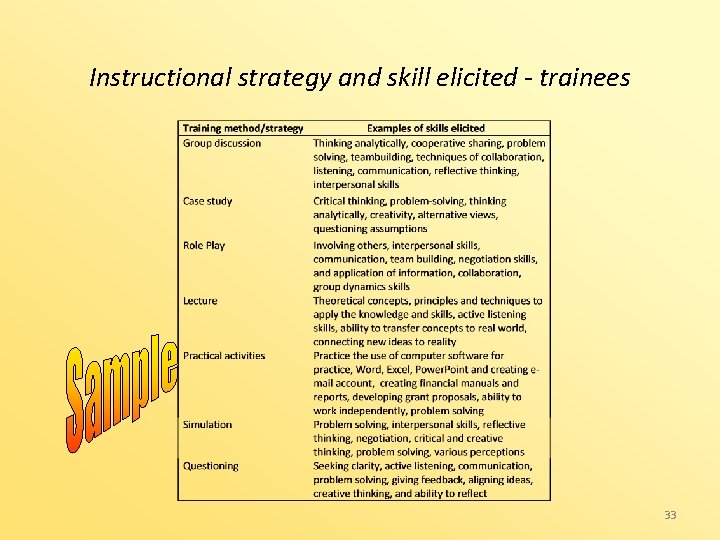 Instructional strategy and skill elicited - trainees 33 