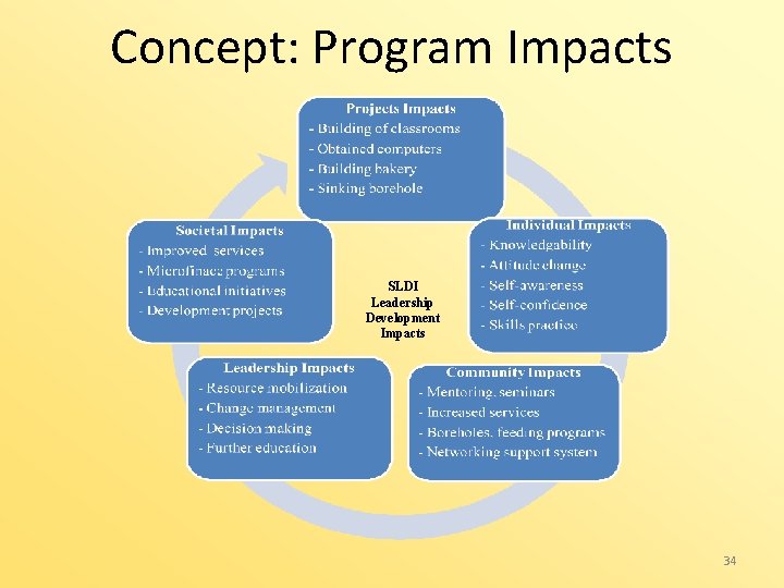 Concept: Program Impacts SLDI Leadership Development Impacts 34 