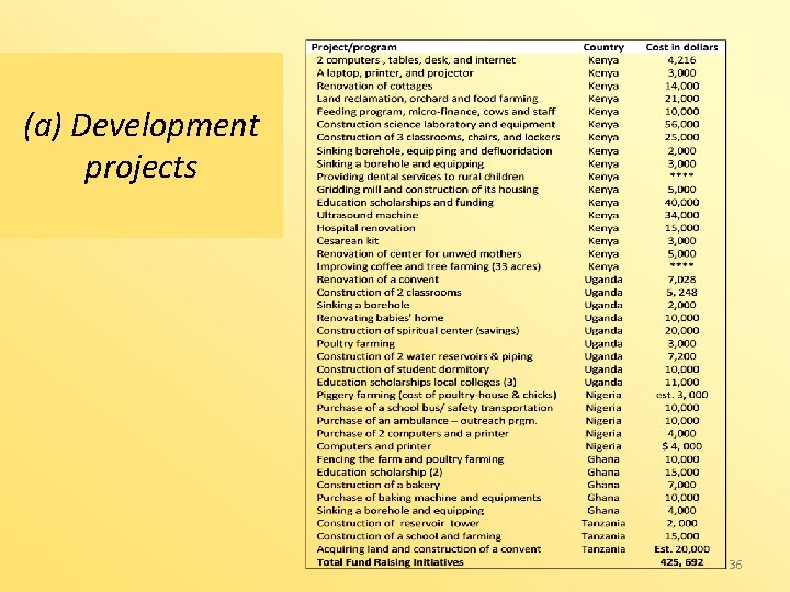 (a) Development projects 36 