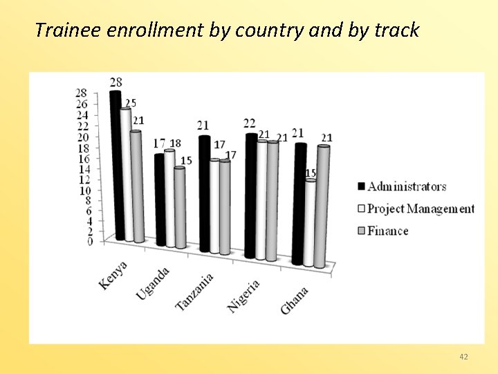 Trainee enrollment by country and by track 42 