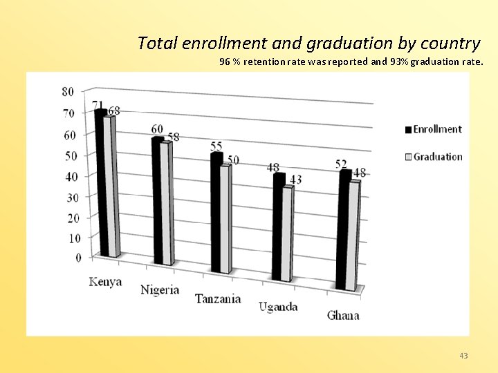 Total enrollment and graduation by country 96 % retention rate was reported and 93%