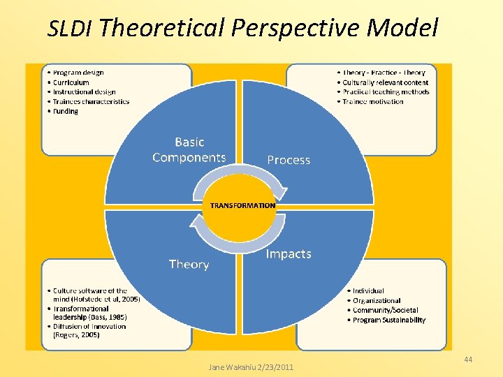 SLDI Theoretical Perspective Model Jane Wakahiu 2/23/2011 44 