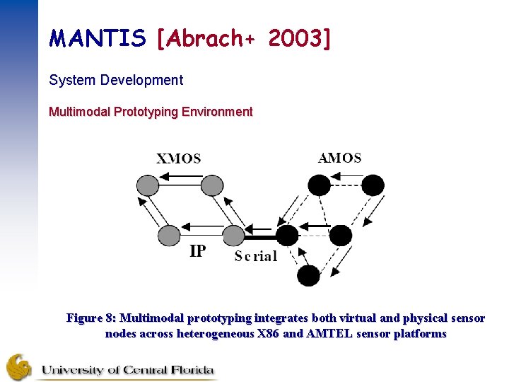 MANTIS [Abrach+ 2003] System Development Multimodal Prototyping Environment Figure 8: Multimodal prototyping integrates both