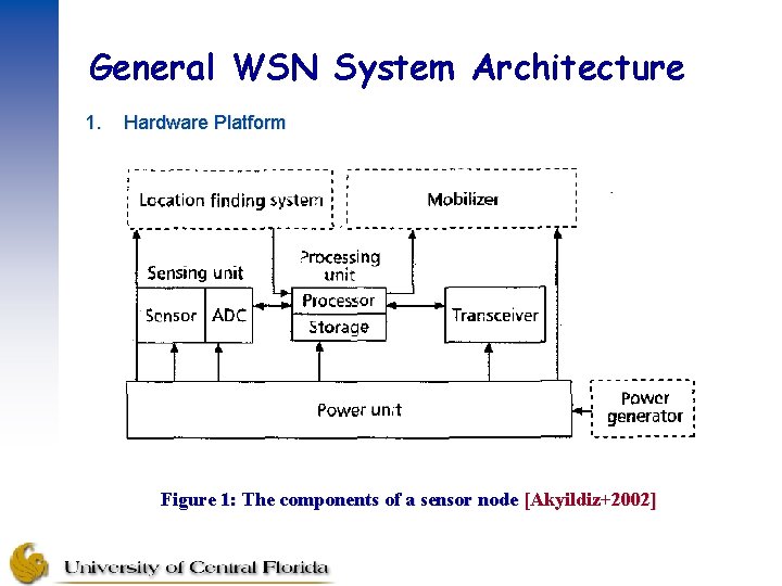 General WSN System Architecture 1. Hardware Platform Figure 1: The components of a sensor