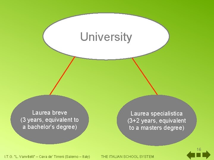 University Laurea breve (3 years, equivalent to a bachelor’s degree) Laurea specialistica (3+2 years,