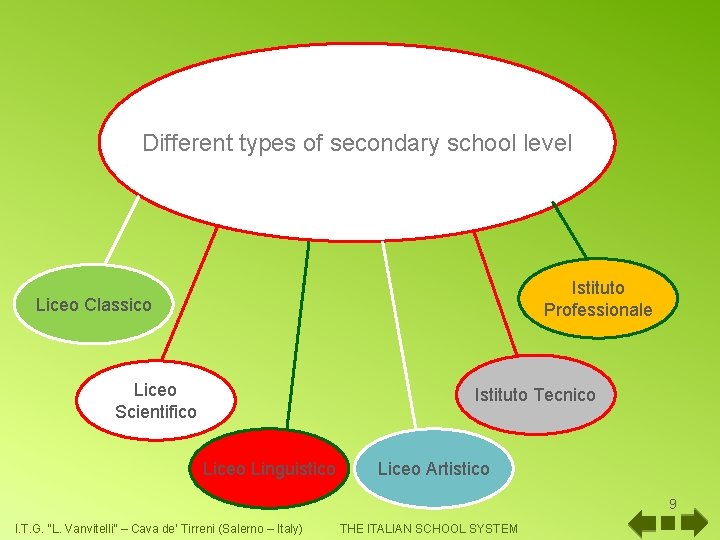 Different types of secondary school level Istituto Professionale Liceo Classico Liceo Scientifico Istituto Tecnico