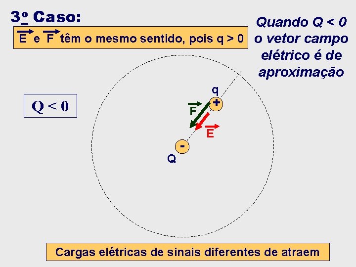3 o Caso: Quando Q < 0 E e F têm o mesmo sentido, 3 o Caso: Quando Q < 0 E e F têm o mesmo sentido,