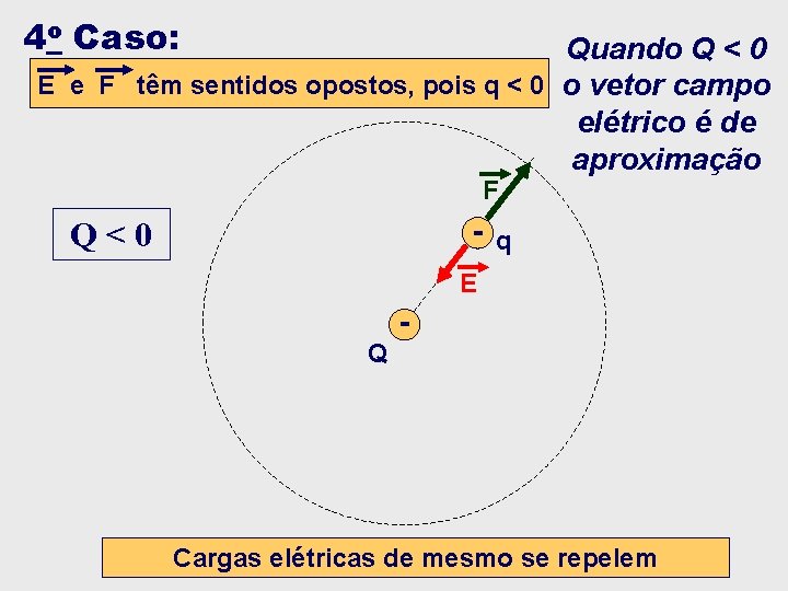 4 o Caso: Quando Q < 0 E e F têm sentidos opostos, pois 4 o Caso: Quando Q < 0 E e F têm sentidos opostos, pois