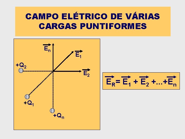 CAMPO ELÉTRICO DE VÁRIAS CARGAS PUNTIFORMES En E 1 +Q 2 E 2 +Q CAMPO ELÉTRICO DE VÁRIAS CARGAS PUNTIFORMES En E 1 +Q 2 E 2 +Q