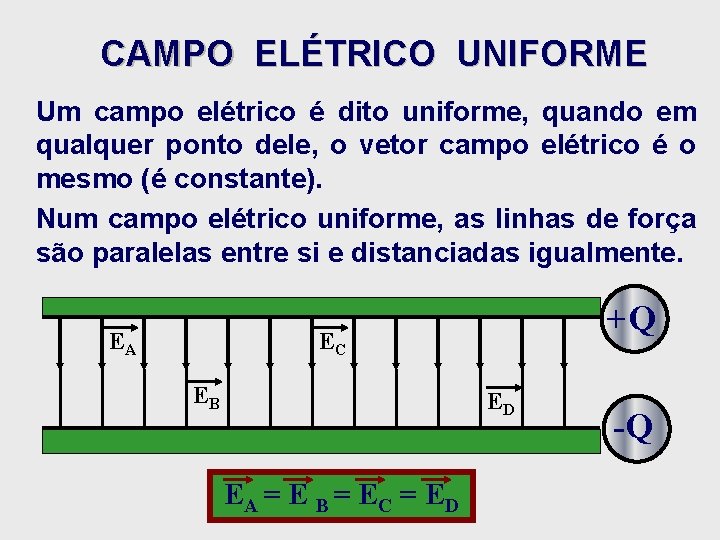 CAMPO ELÉTRICO UNIFORME Um campo elétrico é dito uniforme, quando em qualquer ponto dele, CAMPO ELÉTRICO UNIFORME Um campo elétrico é dito uniforme, quando em qualquer ponto dele,