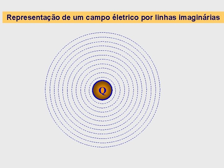 Representação de um campo életrico por linhas imaginárias Q Representação de um campo életrico por linhas imaginárias Q