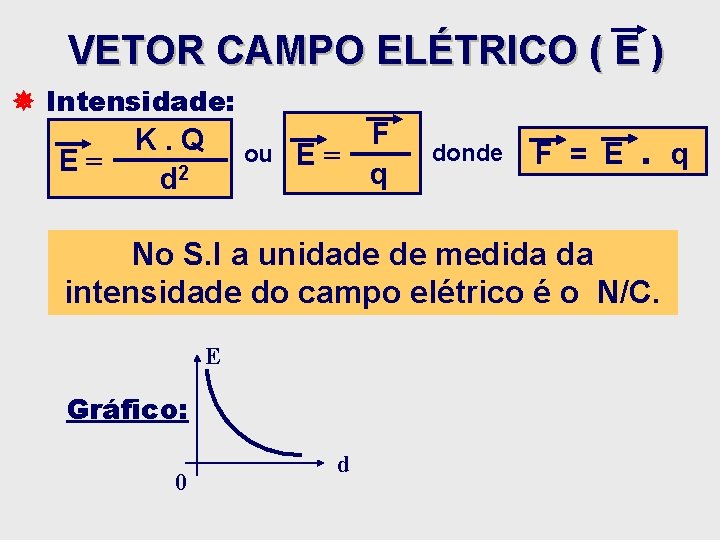 VETOR CAMPO ELÉTRICO ( E ) Intensidade: E= K. Q d 2 ou F VETOR CAMPO ELÉTRICO ( E ) Intensidade: E= K. Q d 2 ou F