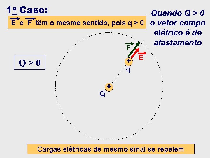 1 o Caso: Quando Q > 0 E e F têm o mesmo sentido, 1 o Caso: Quando Q > 0 E e F têm o mesmo sentido,