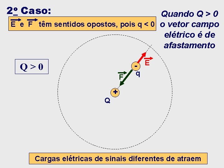 2 o Caso: Quando Q > 0 E e F têm sentidos opostos, pois 2 o Caso: Quando Q > 0 E e F têm sentidos opostos, pois