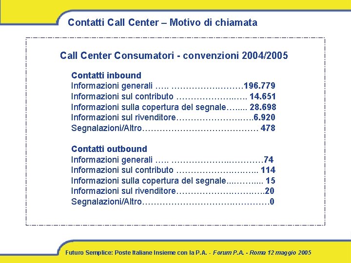 Contatti Call Center – Motivo di chiamata Call Center Consumatori - convenzioni 2004/2005 Contatti