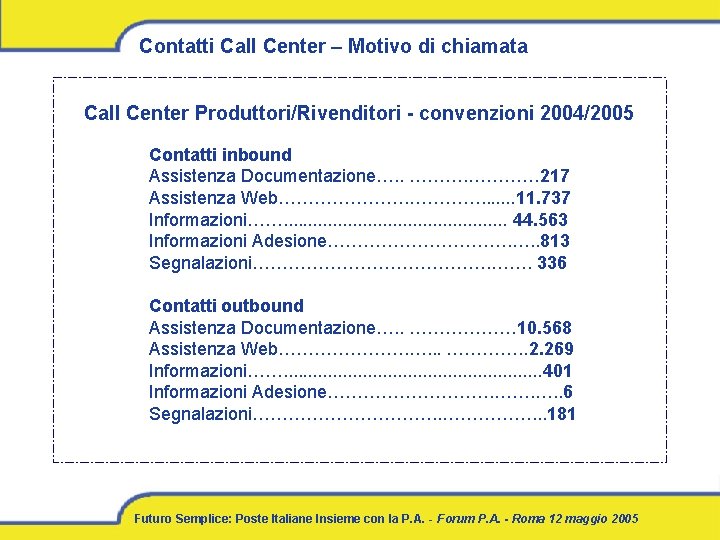 Contatti Call Center – Motivo di chiamata Call Center Produttori/Rivenditori - convenzioni 2004/2005 Contatti