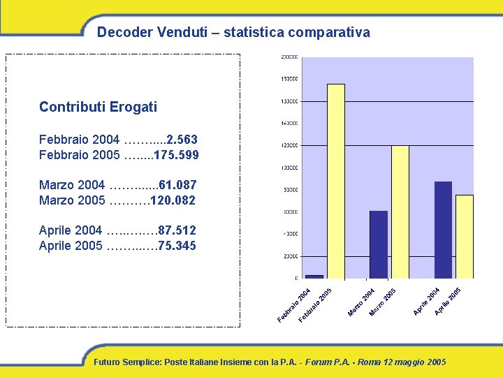 Decoder Venduti – statistica comparativa Contributi Erogati Febbraio 2004 ……. . . 2. 563