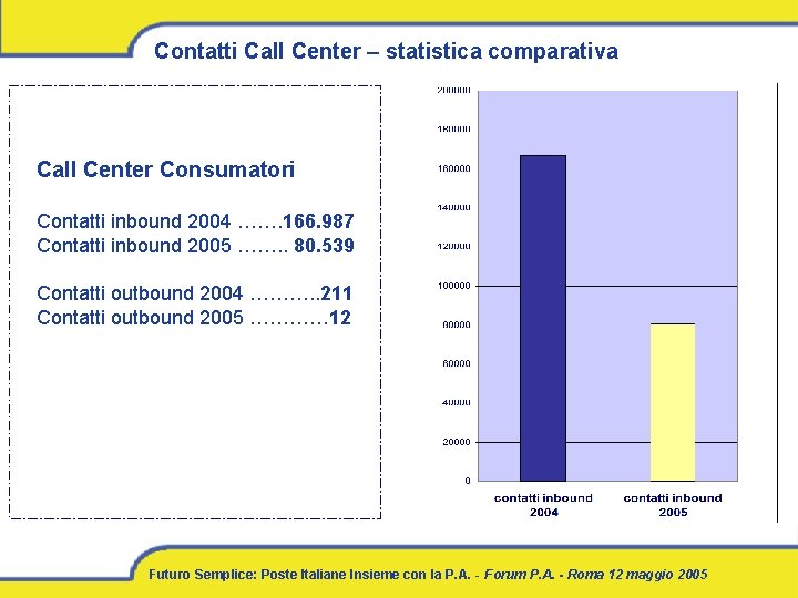 Contatti Call Center – statistica comparativa Call Center Consumatori Contatti inbound 2004 ……. 166.