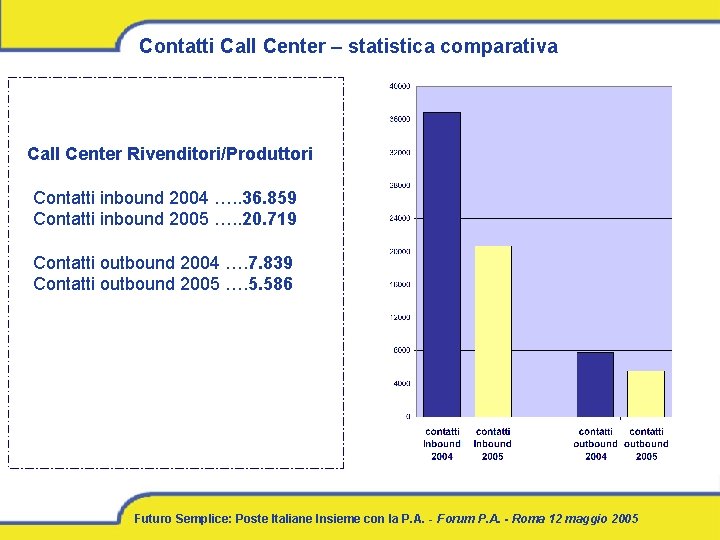 Contatti Call Center – statistica comparativa Call Center Rivenditori/Produttori Contatti inbound 2004 …. .