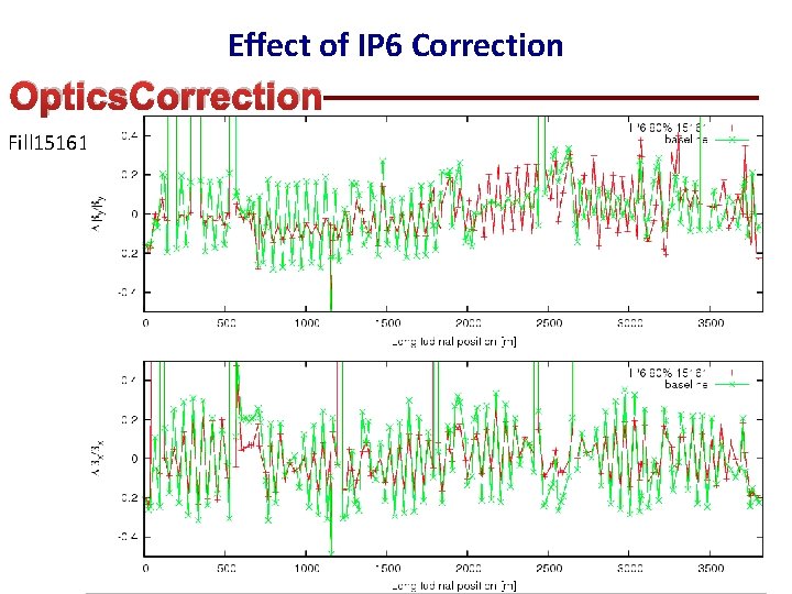 Effect of IP 6 Correction Optics. Correction Fill 15161 