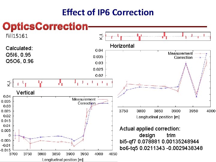 Effect of IP 6 Correction Optics. Correction Fill 15161 Calculated: Q 5 I 6,