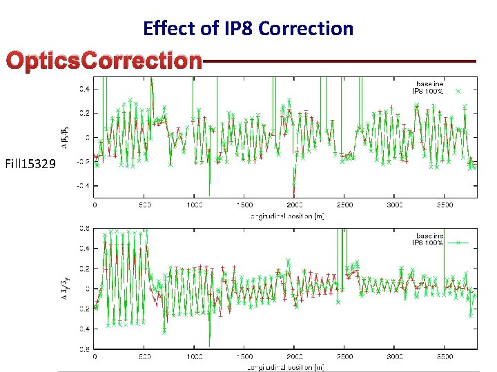 Effect of IP 8 Correction Optics. Correction Fill 15329 