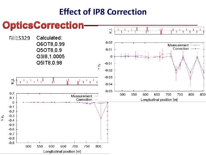 Effect of IP 8 Correction Optics. Correction Fill 15329 Calculated: Q 6 OT 8,