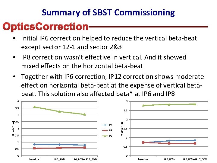 Summary of SBST Commissioning Optics. Correction • Initial IP 6 correction helped to reduce