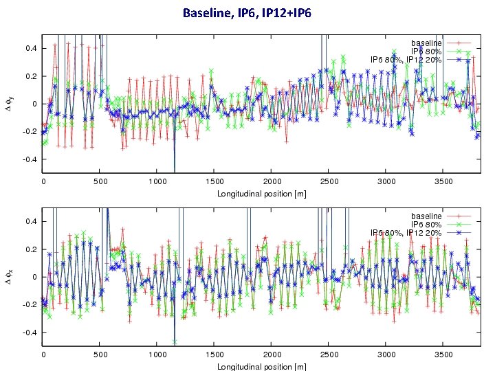 Baseline, IP 6, IP 12+IP 6 Optics. Correction 