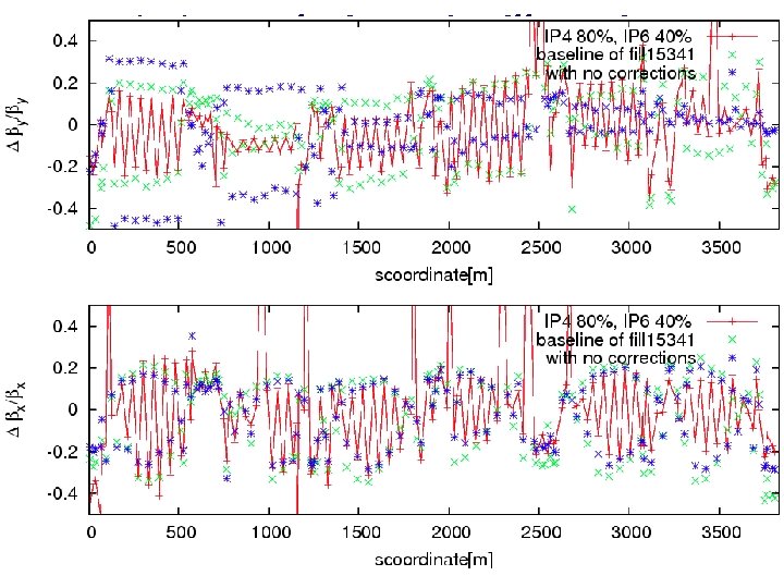 SBST Analysis IP 12, Fill 15161 Optics. Correction 